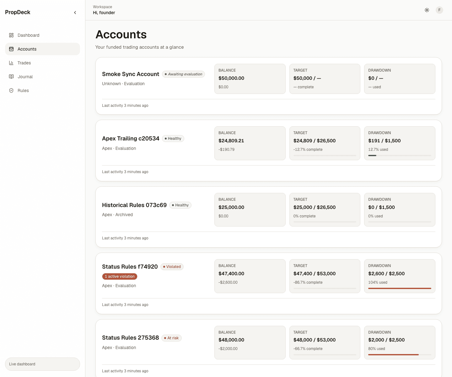 PropDeck accounts overview showing funded account balances, targets, drawdown usage, and rule state