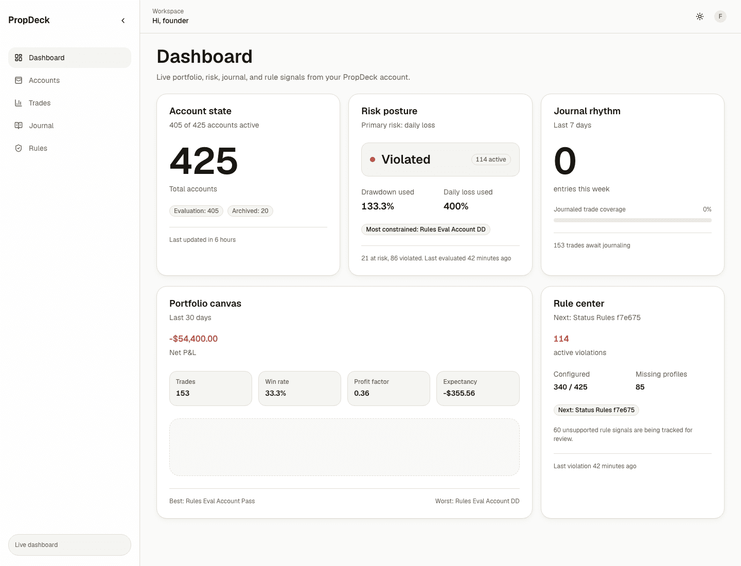 PropDeck dashboard showing 5 cards: Account state, Risk posture, Journal rhythm, Portfolio canvas, Rule center